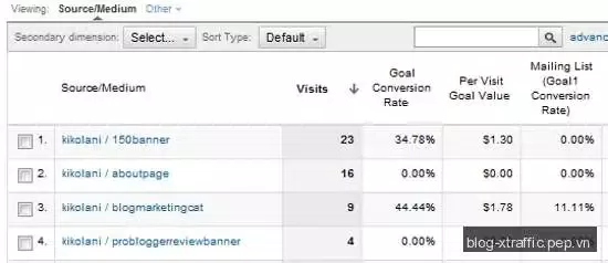 Hướng dẫn sử dụng Google Analytics Campaigns để theo dõi tỷ lệ chuyển đổi (Conversions) - Google Analytics tham số UTM UTM parameters - Digital Marketing Marketing