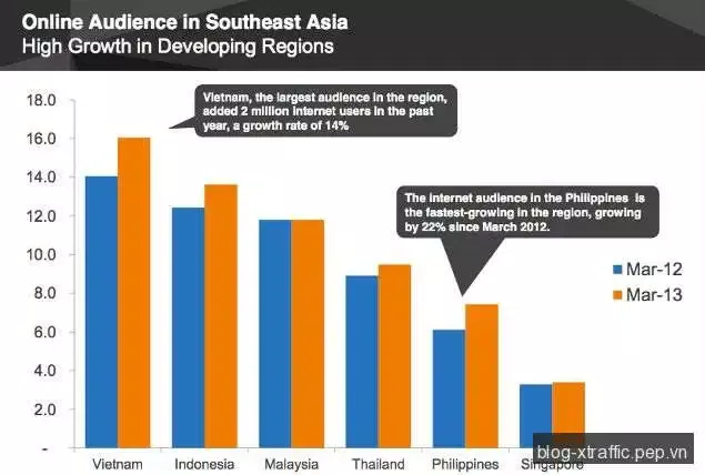 Việt Nam dẫn đầu khu vực về lượng người dùng Internet - comScore Internet Việt Nam - Tin khác