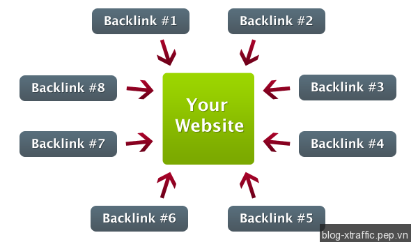Phương pháp xây dựng liên kết (backlinks building) hiệu quả cho SEO - baclink baclinks baclinks building Domain Authority PageRank xây dựng liên kết - Search Engine Marketing Digital Marketing Marketing