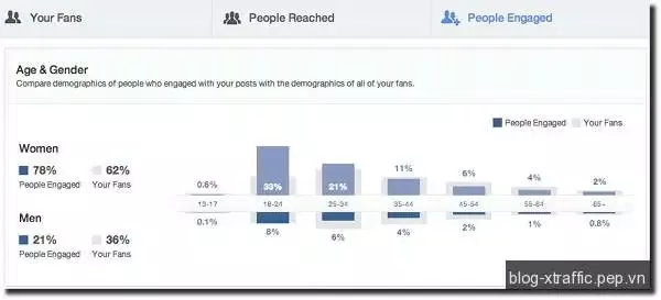 Trang Facebook Fan Page Insight và những điểm mới cần lưu ý - facebook fanpage - Facebook Marketing Social Media Marketing Digital Marketing Marketing